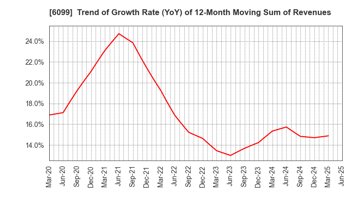 6099 ELAN Corporation: Trend of Growth Rate (YoY) of 12-Month Moving Sum of Revenues