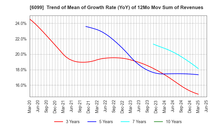 6099 ELAN Corporation: Trend of Mean of Growth Rate (YoY) of 12Mo Mov Sum of Revenues