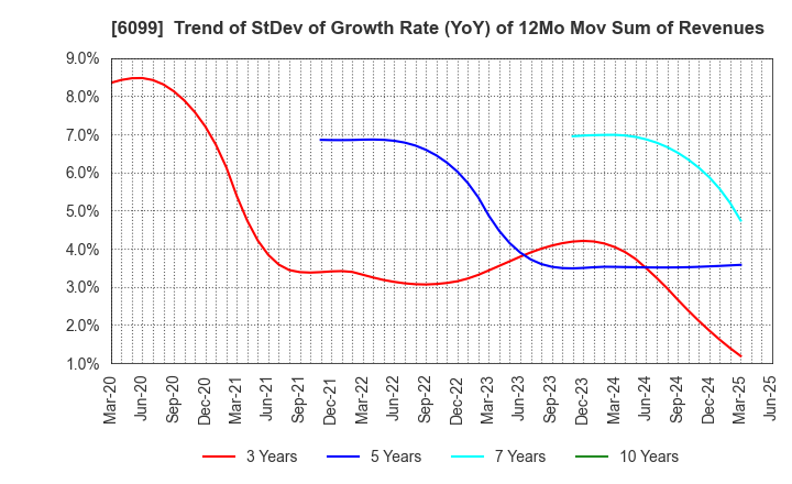 6099 ELAN Corporation: Trend of StDev of Growth Rate (YoY) of 12Mo Mov Sum of Revenues