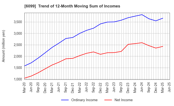 6099 ELAN Corporation: Trend of 12-Month Moving Sum of Incomes