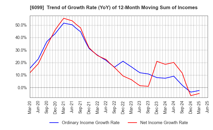 6099 ELAN Corporation: Trend of Growth Rate (YoY) of 12-Month Moving Sum of Incomes