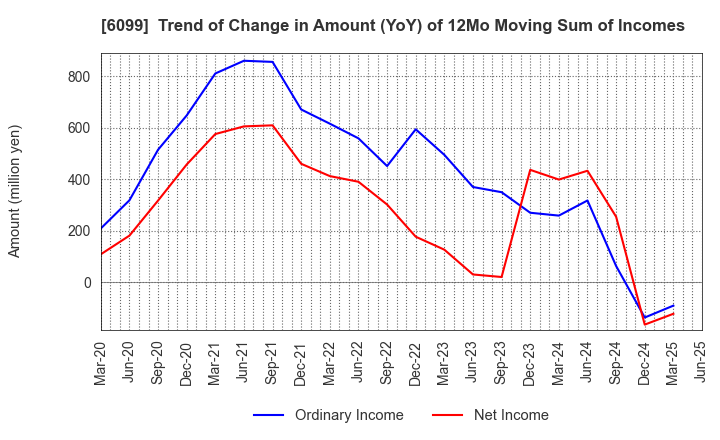 6099 ELAN Corporation: Trend of Change in Amount (YoY) of 12Mo Moving Sum of Incomes