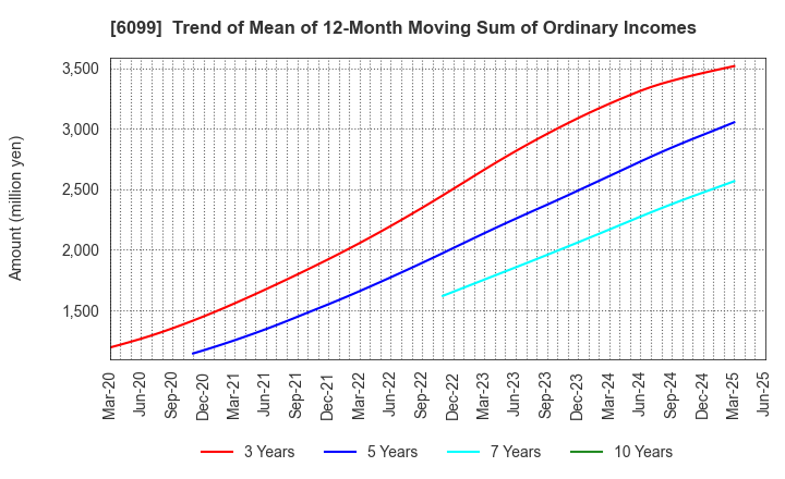 6099 ELAN Corporation: Trend of Mean of 12-Month Moving Sum of Ordinary Incomes