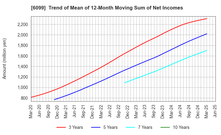 6099 ELAN Corporation: Trend of Mean of 12-Month Moving Sum of Net Incomes