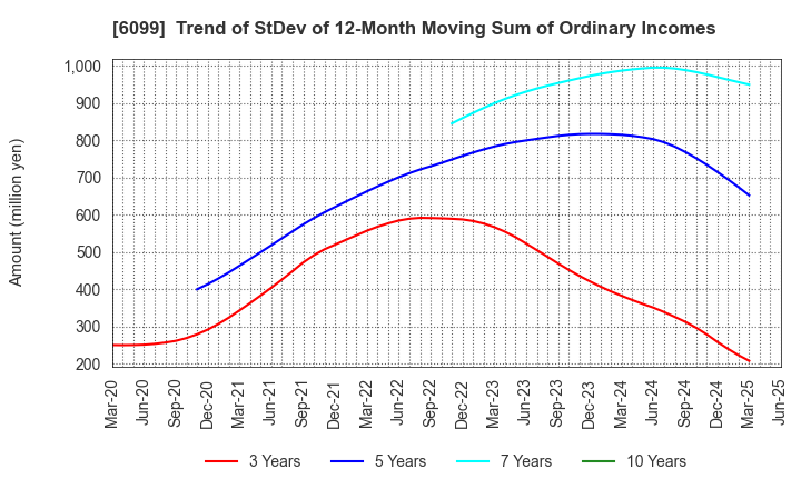 6099 ELAN Corporation: Trend of StDev of 12-Month Moving Sum of Ordinary Incomes