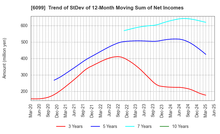 6099 ELAN Corporation: Trend of StDev of 12-Month Moving Sum of Net Incomes