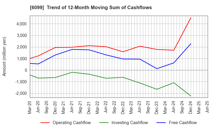 6099 ELAN Corporation: Trend of 12-Month Moving Sum of Cashflows