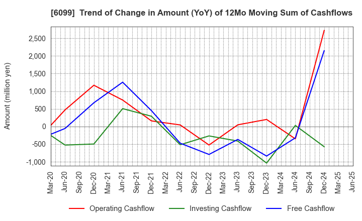6099 ELAN Corporation: Trend of Change in Amount (YoY) of 12Mo Moving Sum of Cashflows
