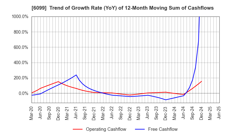 6099 ELAN Corporation: Trend of Growth Rate (YoY) of 12-Month Moving Sum of Cashflows