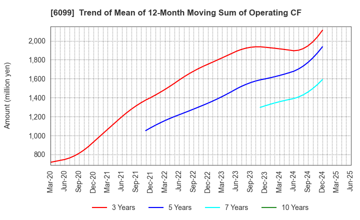 6099 ELAN Corporation: Trend of Mean of 12-Month Moving Sum of Operating CF