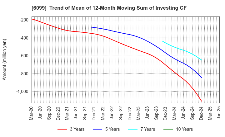 6099 ELAN Corporation: Trend of Mean of 12-Month Moving Sum of Investing CF
