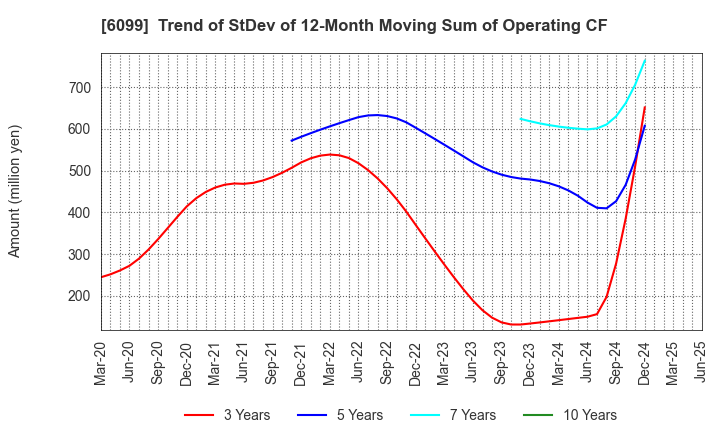 6099 ELAN Corporation: Trend of StDev of 12-Month Moving Sum of Operating CF