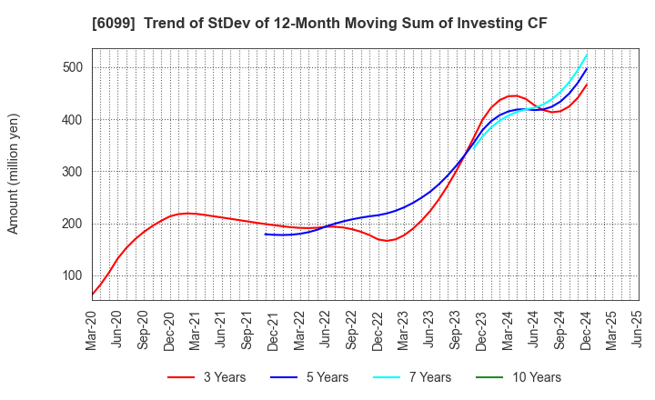 6099 ELAN Corporation: Trend of StDev of 12-Month Moving Sum of Investing CF