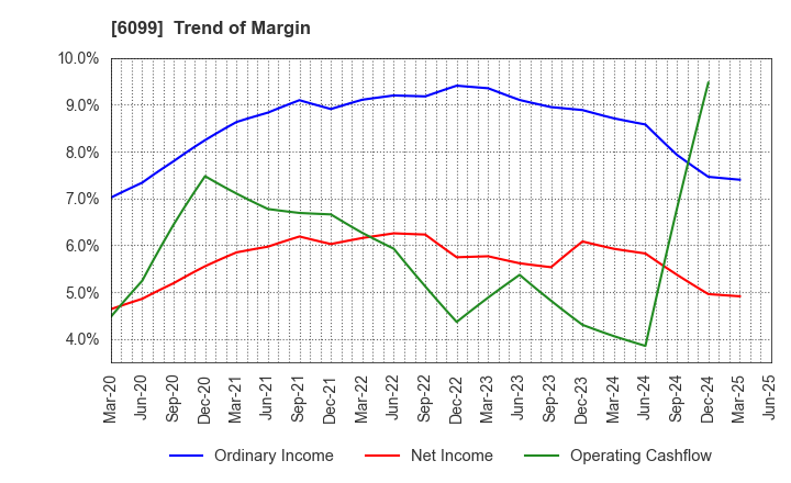 6099 ELAN Corporation: Trend of Margin