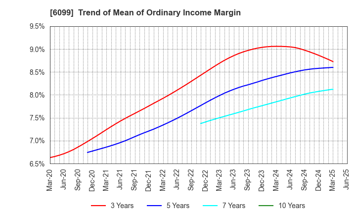6099 ELAN Corporation: Trend of Mean of Ordinary Income Margin