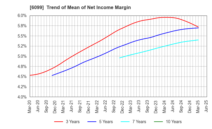 6099 ELAN Corporation: Trend of Mean of Net Income Margin