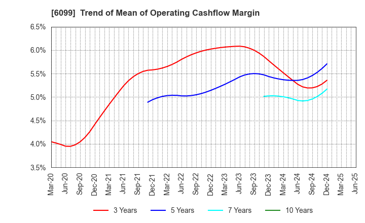 6099 ELAN Corporation: Trend of Mean of Operating Cashflow Margin
