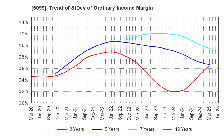 6099 ELAN Corporation: Trend of StDev of Ordinary Income Margin