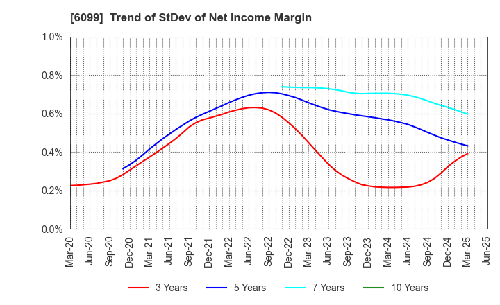 6099 ELAN Corporation: Trend of StDev of Net Income Margin