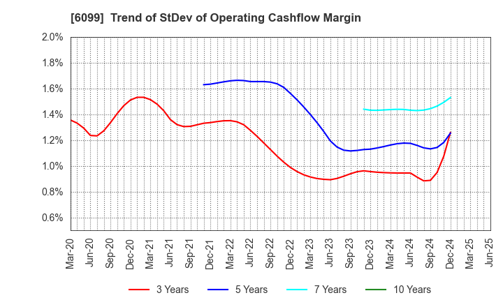 6099 ELAN Corporation: Trend of StDev of Operating Cashflow Margin