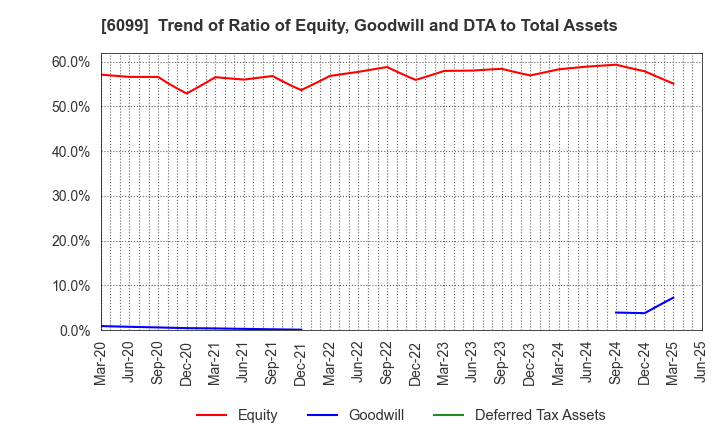 6099 ELAN Corporation: Trend of Ratio of Equity, Goodwill and DTA to Total Assets