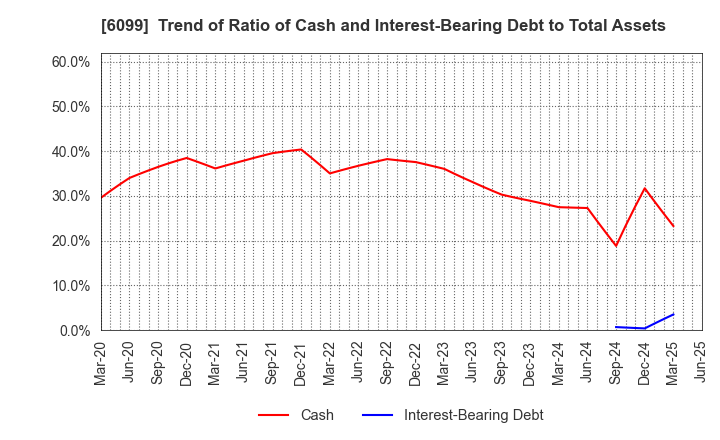 6099 ELAN Corporation: Trend of Ratio of Cash and Interest-Bearing Debt to Total Assets