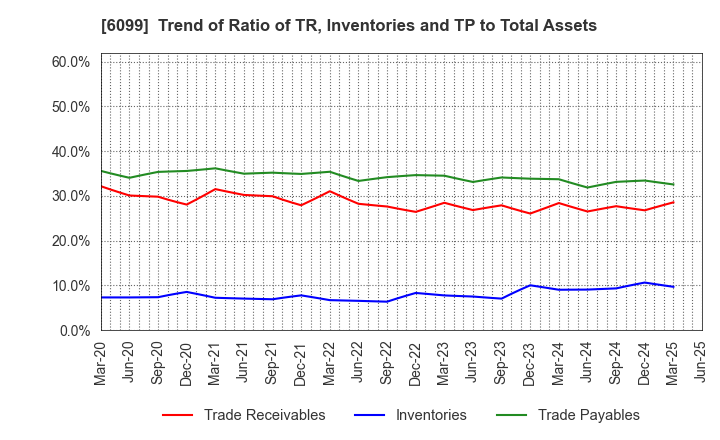 6099 ELAN Corporation: Trend of Ratio of TR, Inventories and TP to Total Assets