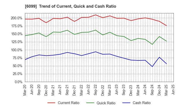 6099 ELAN Corporation: Trend of Current, Quick and Cash Ratio