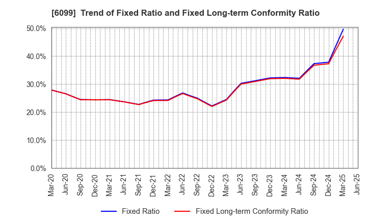 6099 ELAN Corporation: Trend of Fixed Ratio and Fixed Long-term Conformity Ratio