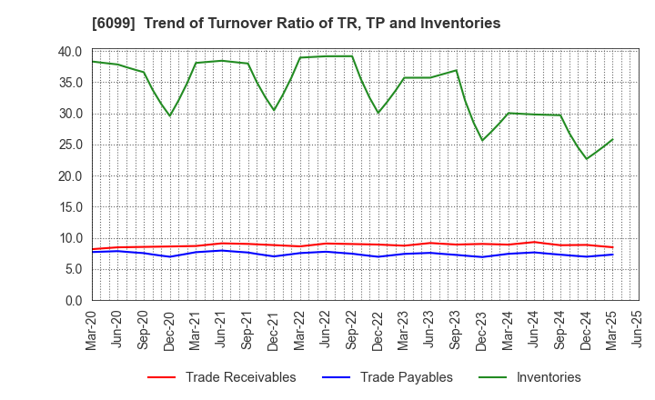 6099 ELAN Corporation: Trend of Turnover Ratio of TR, TP and Inventories