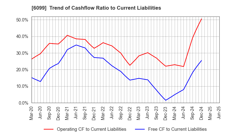 6099 ELAN Corporation: Trend of Cashflow Ratio to Current Liabilities