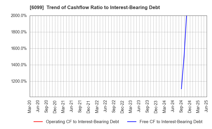 6099 ELAN Corporation: Trend of Cashflow Ratio to Interest-Bearing Debt