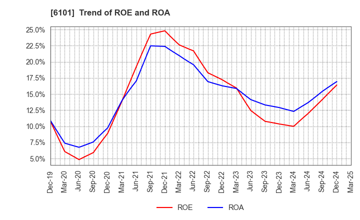 6101 TSUGAMI CORPORATION: Trend of ROE and ROA