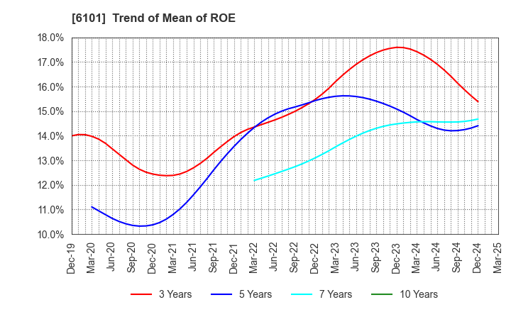 6101 TSUGAMI CORPORATION: Trend of Mean of ROE