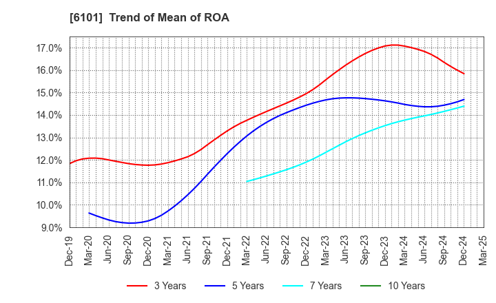 6101 TSUGAMI CORPORATION: Trend of Mean of ROA