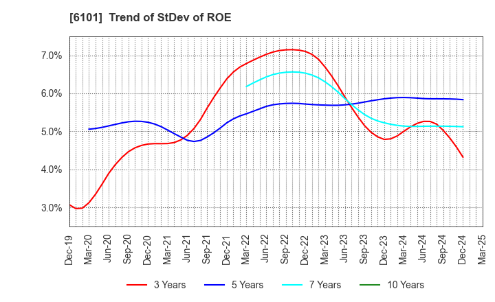 6101 TSUGAMI CORPORATION: Trend of StDev of ROE