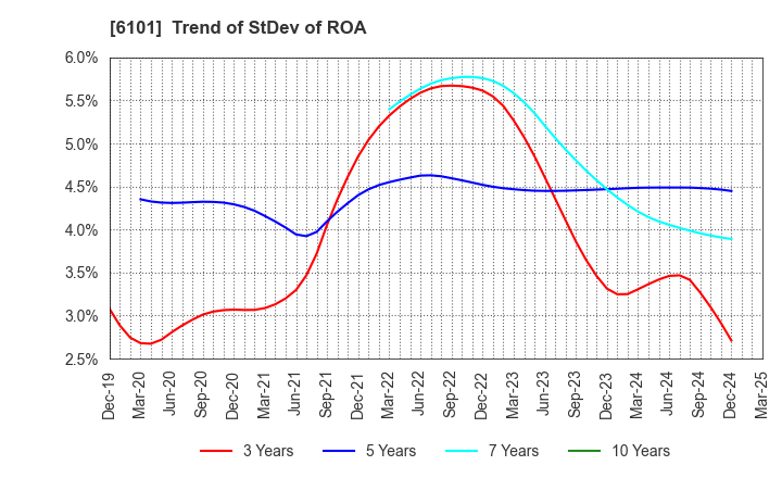 6101 TSUGAMI CORPORATION: Trend of StDev of ROA