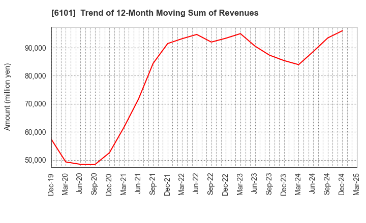 6101 TSUGAMI CORPORATION: Trend of 12-Month Moving Sum of Revenues