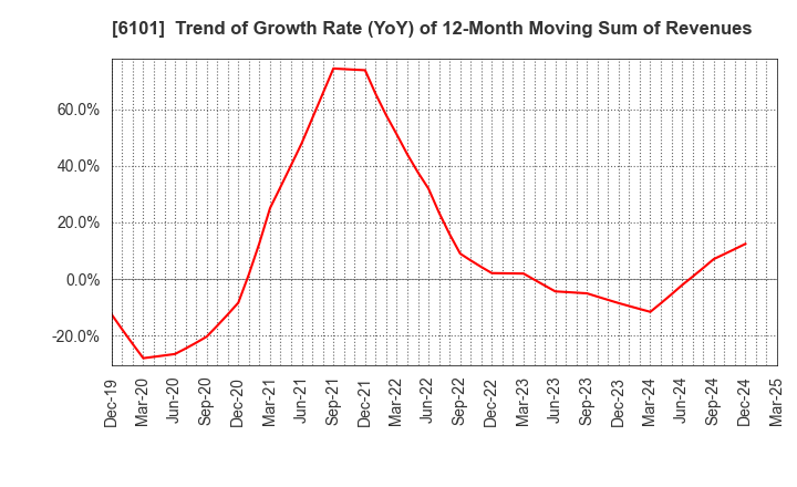6101 TSUGAMI CORPORATION: Trend of Growth Rate (YoY) of 12-Month Moving Sum of Revenues