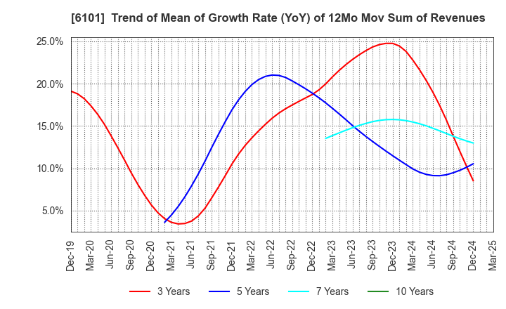 6101 TSUGAMI CORPORATION: Trend of Mean of Growth Rate (YoY) of 12Mo Mov Sum of Revenues