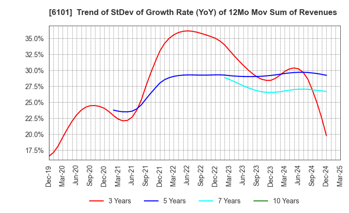 6101 TSUGAMI CORPORATION: Trend of StDev of Growth Rate (YoY) of 12Mo Mov Sum of Revenues