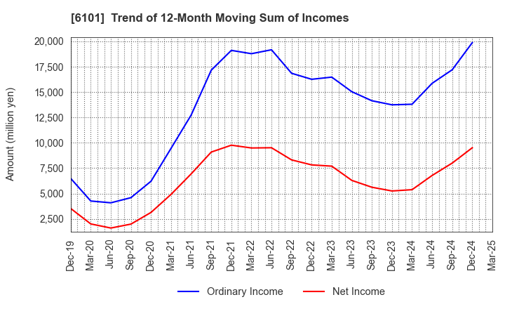 6101 TSUGAMI CORPORATION: Trend of 12-Month Moving Sum of Incomes