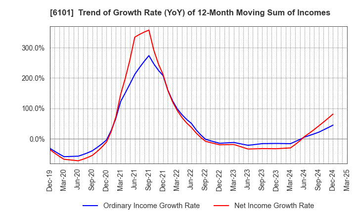 6101 TSUGAMI CORPORATION: Trend of Growth Rate (YoY) of 12-Month Moving Sum of Incomes