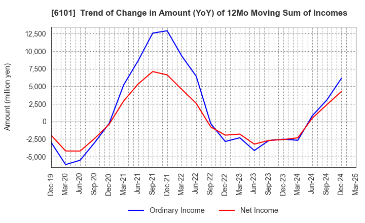 6101 TSUGAMI CORPORATION: Trend of Change in Amount (YoY) of 12Mo Moving Sum of Incomes