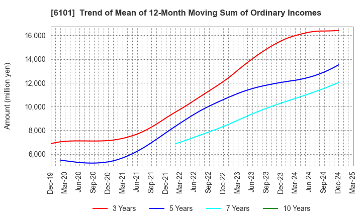 6101 TSUGAMI CORPORATION: Trend of Mean of 12-Month Moving Sum of Ordinary Incomes