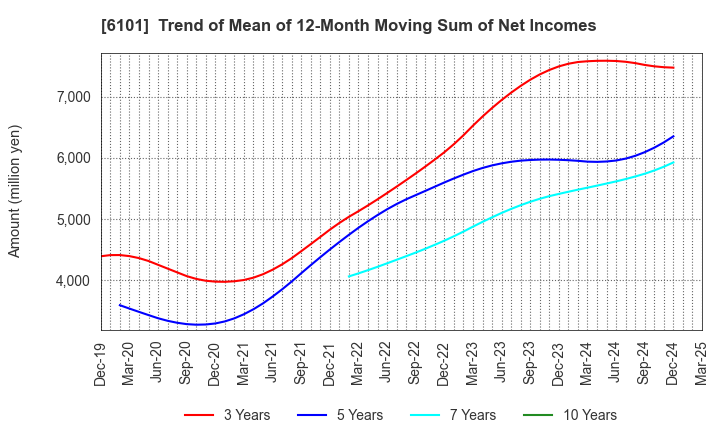 6101 TSUGAMI CORPORATION: Trend of Mean of 12-Month Moving Sum of Net Incomes