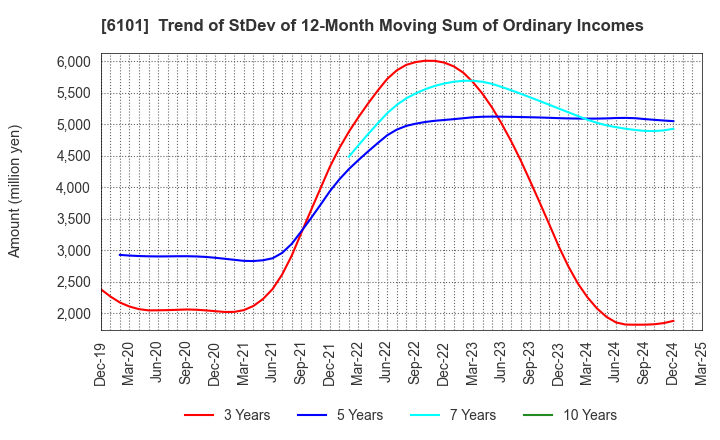 6101 TSUGAMI CORPORATION: Trend of StDev of 12-Month Moving Sum of Ordinary Incomes