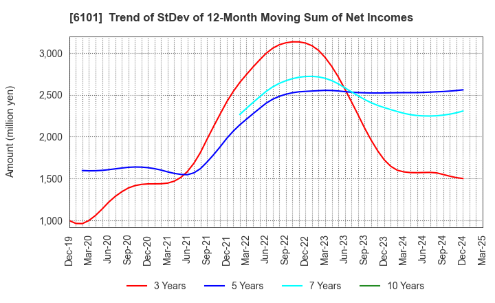 6101 TSUGAMI CORPORATION: Trend of StDev of 12-Month Moving Sum of Net Incomes