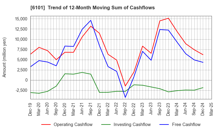 6101 TSUGAMI CORPORATION: Trend of 12-Month Moving Sum of Cashflows