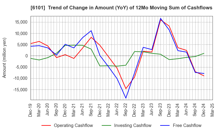 6101 TSUGAMI CORPORATION: Trend of Change in Amount (YoY) of 12Mo Moving Sum of Cashflows